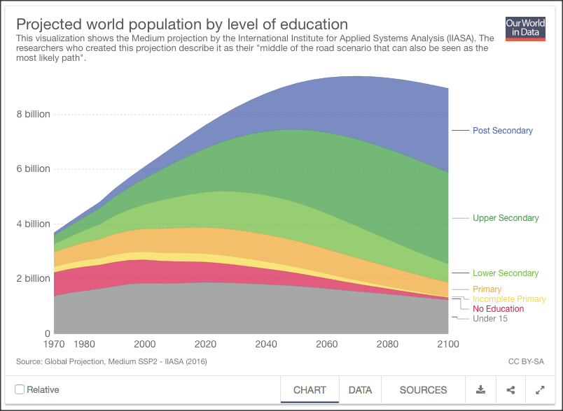 Our world in data – solid statistics, positive change