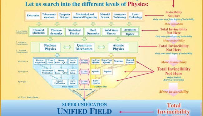 Unified Field Chart on Invincibility reduced
