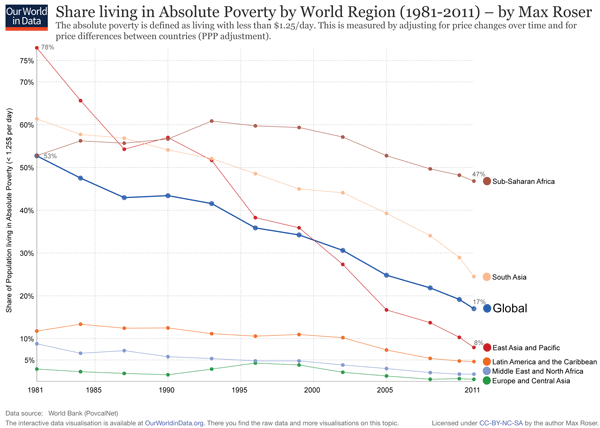 26 charts and maps that show the world is getting much, much better